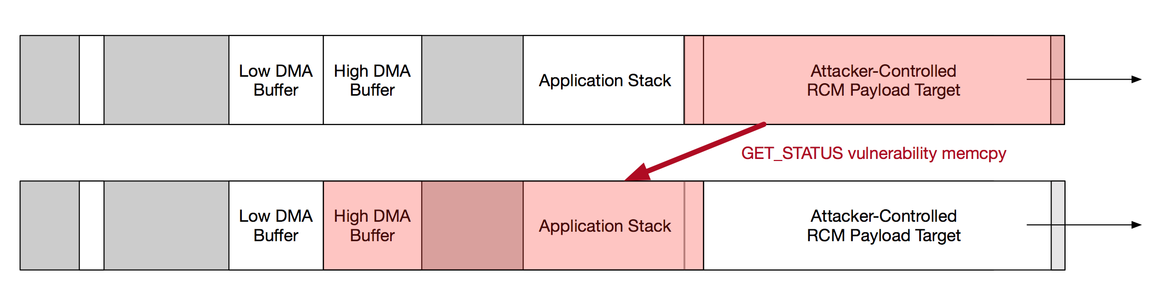 the previous memory layout diagram, but repeated twice. an arrow from the first shows that a memcopy can copy the section from the highlighted status variable onwards down into and beyond the high DMA buffer, with such a length as to reach the stack